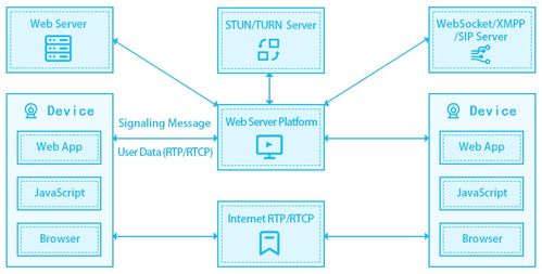 一天一個開發(fā)技巧 如何基于WebRTC建立P2P通信